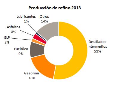 En este contexto, las refinerías de Repsol gestionadas por la división de Downstream procesaron 39,5 millones de toneladas de crudo, lo que representa un aumento del 3,7% respecto a 2013.
