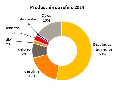 En la siguiente tabla se desglosa la producción de las refinerías de acuerdo con los principales productos: Materia prima procesada Miles de toneladas 2014 2013 Crudo 39.480 38.