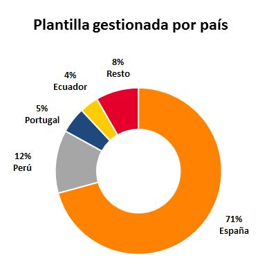 PLANTILLA TOTAL GESTIONADA 2014 2013 GESTIONADA POR PAIS Plantilla total en España 17.303 17.193 Plantilla total en Perú 2.996 2.872 Plantilla total en Portugal 1.237 1.