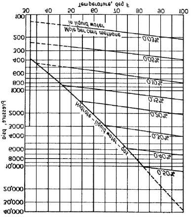 CAPÍTULO 3 PLANTEAMIENTO DEL PROBLEMA Figura 3.1. Comportamiento de las fases en el sistema metano-agua por encima de los 32 ºF.