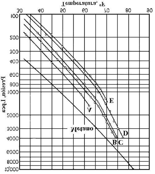 CAPÍTULO 4 MARCO TEÓRICO Figura 4.23. Condiciones para la formación de hidratos para varios gases. La Figura 4.