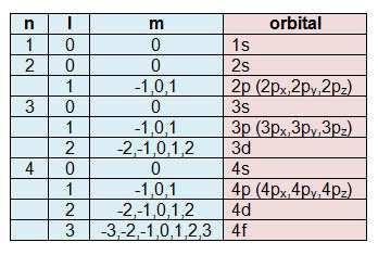 Órbitas y orbitales Utilizando el concepto de órbita (Bohr) se conoce cada una de las