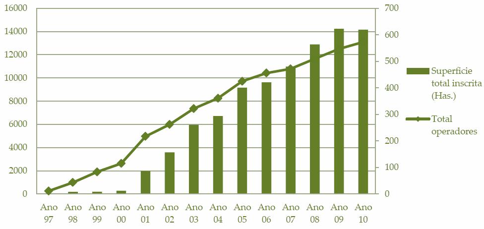 La agricultura ecológica en Galicia Evolución del número de operadores y superficie en Galicia 1997-2010 - 484 productores y 89 industrias