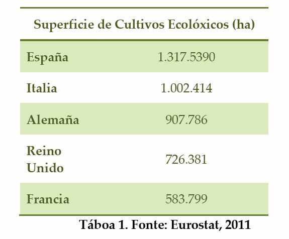 Superficie (Ha) de cultivos ecológicos por países europeos 3º en el ranking de países por número de productores ecológicos, por detrás de Italia y Grecia (27.