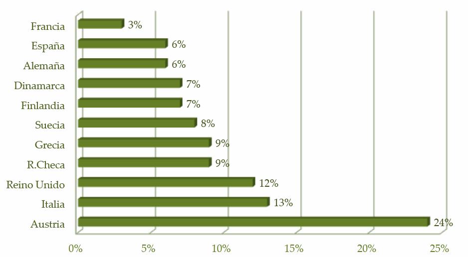 Porcentaje de Superficie dedicada a agricultura ecológica con