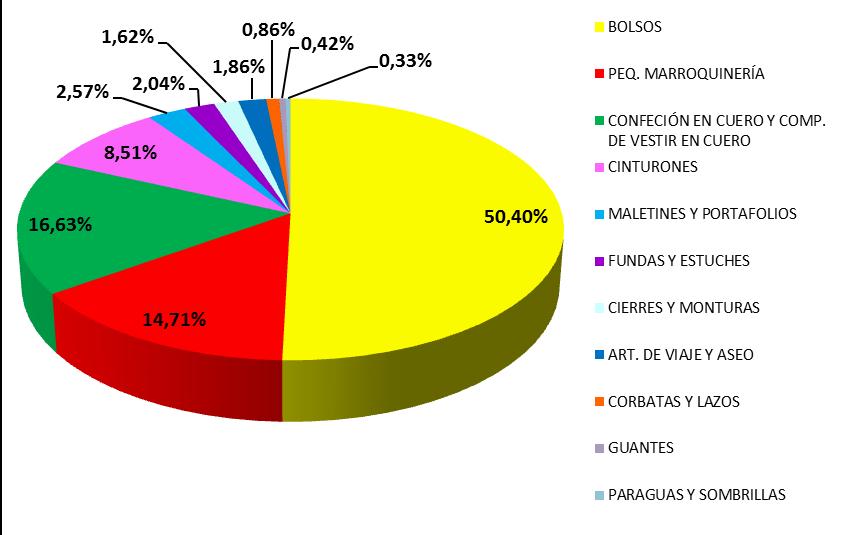 CUADRO RESUMEN EXPORTACIONES POR TIPO DE PRODUCTO 2015 PRODUCTO EXPORTACION % total Exportación (15/14) BOLSOS 458,00 50,40% 7,47% CONFECIÓN EN CUERO Y 151,20 16,63% +27,21% COMP.