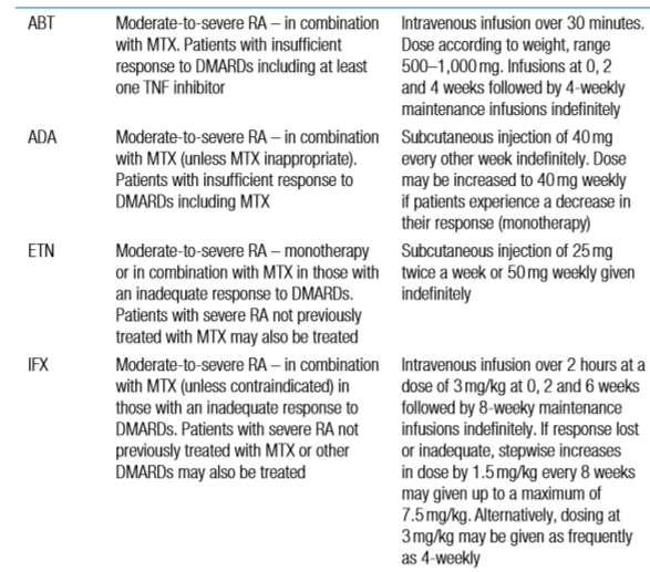 Indicaciones y Dosificación Tocilizumab En combinación con metotrexato (MTX), para el tratamiento de la