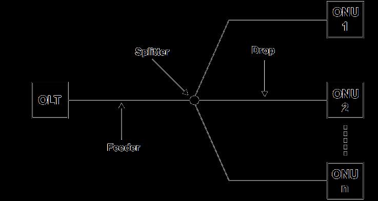 Sobre Fibra EPON: Punto-a-multipunto pasiva Full-duplex Diferente " uplink y downlink Los interfaces extremos son diferentes (CO side y CPE side) 1000BASE-PX10: Monomodo,