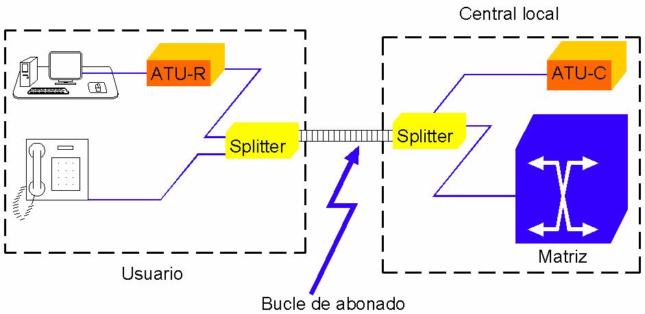 CAPÍTULO I Redes de acceso El módem del lado del usuario (ATU-R, ADSL Terminal Unit Remote).
