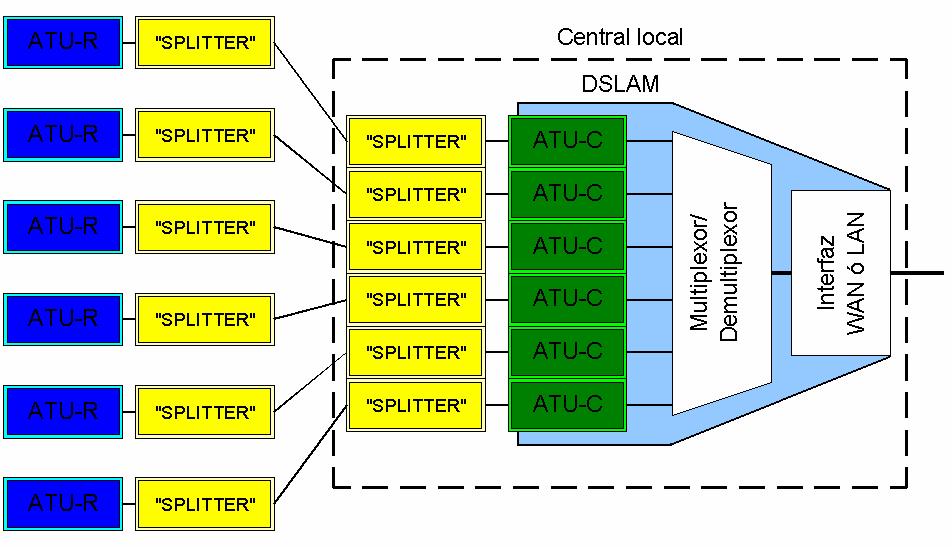 CAPÍTULO I Redes de acceso Para finalizar la conexión en la central se instala otro módem, el ATU-C (ADSL Terminal Unit Central), que recibe los datos una vez que han sido redirigidos por el divisor
