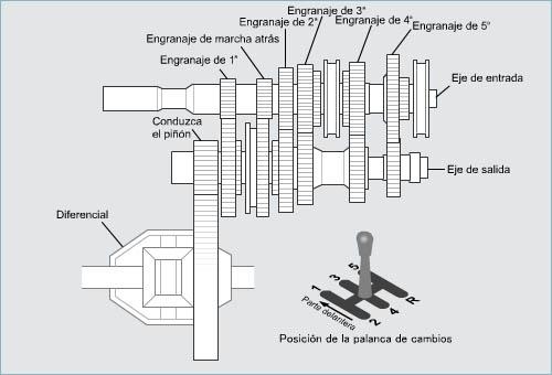 Vía de transmisión de la potencia Los transejes manuales se encuentran en el extremo izquierdo o derecho de los motores montados transversalmente en vehículos FF.