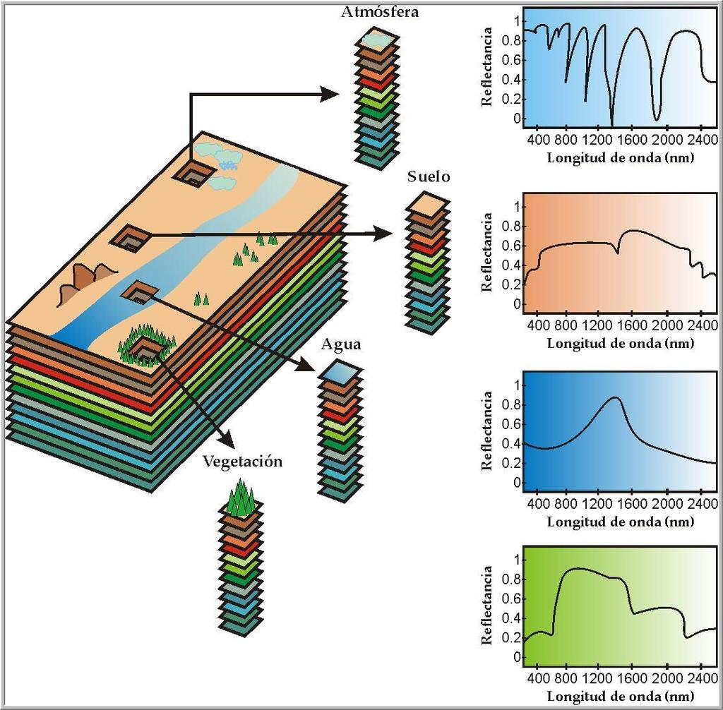 Los sensores hiperespectrales utilizan diversas longitudes de onda en el proceso de adquisición de imágenes de la superficie terrestre, obteniendo diferentes resultados en función de la longitud de