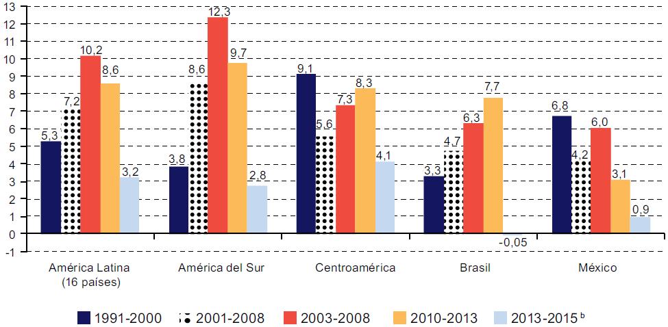 La débil inversión dificulta la construcción de capacidades AMÉRICA LATINA: TASA DE VARIACIÓN DE LA FORMACIÓN BRUTA DE CAPITAL FIJO EN TÉRMINOS REALES a, 1991-2000, 2001-2008, 2003-2008, 2010-2013 y