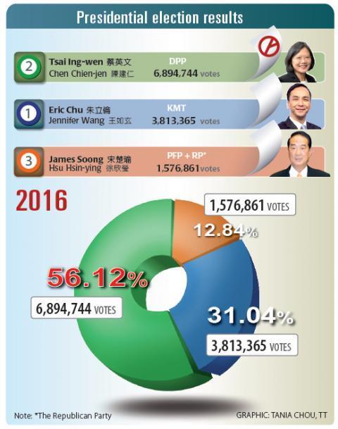 Elección Legislativa de Taiwán.