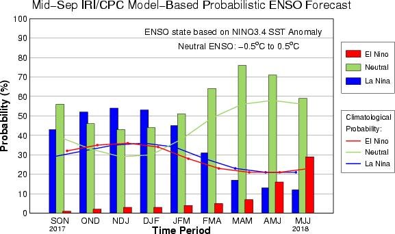Por otra parte, los últimos modelos de pronóstico de probabilidad de que ocurra un evento NIÑO/NIÑA en los próximos meses, muestran tendencia