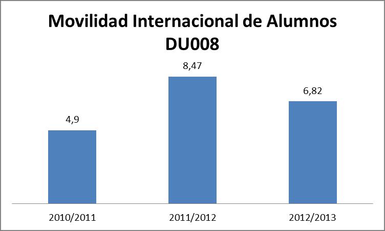 Movilidad internacional de alumnos (OBIN_DU008) La tasa de movilidad de estudiantes ha disminuido en el último año, aunque es superior a la del curso académico 2010/2011, con unas cifras todavía