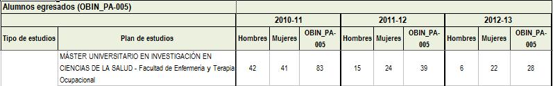 Alumnos egresados (OBIN_PA005) El número de alumnos egresados ha sido de 28 en el último curso académico.