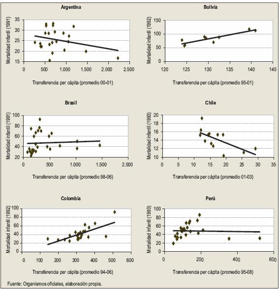 Las transferencias intergubernamentales En qué medida las regiones o departamentos con mayores tasas de mortalidad infantil