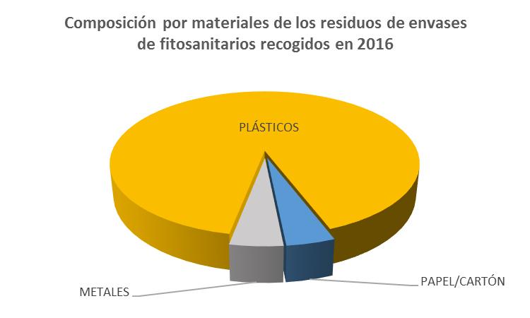Respecto al destino final de los residuos de envases de fitosanitarios recogidos, según los datos del sistema de responsabilidad ampliada del productor un 95,75% fueron