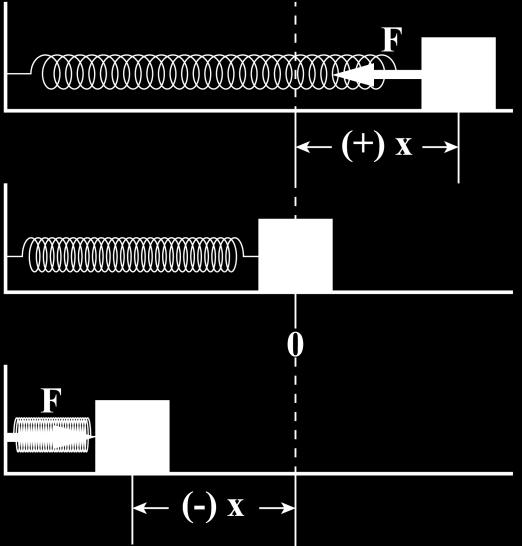 Específicos Establecer el tipo de relación que existe entre la Fuerza (F) y la Deformación ( x) Determinar a partir del gráfico F vrs x la constante de Elasticidad k de un resorte.