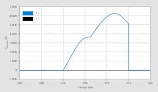 Para los semiconductores considerados en la simulación, el valor de I 2 t admisible es de 42 ka 2 s.