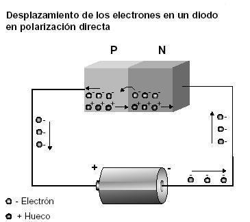 Cuando el diodo se encuentra en polarización Directa los electrones libres de la sección N y los huecos de la sección P son repelidos hacia la unión P-N debido al voltaje aplicado por la fuente