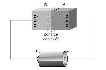 Con la zona de deplexiòn aumentada no circula entonces corriente eléctrica. El hecho es que el dispositivo en cierta forma aumento al máximo su resistencia interna.