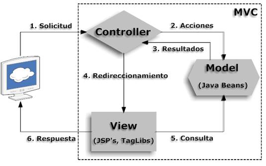 Patrón MVC Modelo-Vista-Controlador Separación de la lógica de negocio de la