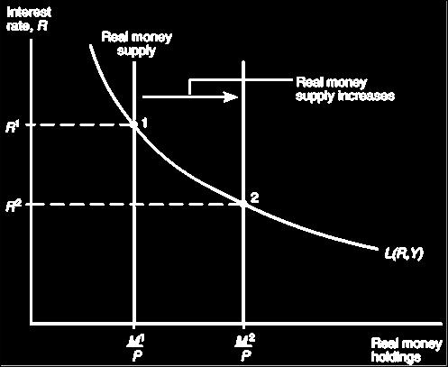 Un incremento en la oferta monetaria, (desplazamiento de la función de la oferta real de dinero hacia la