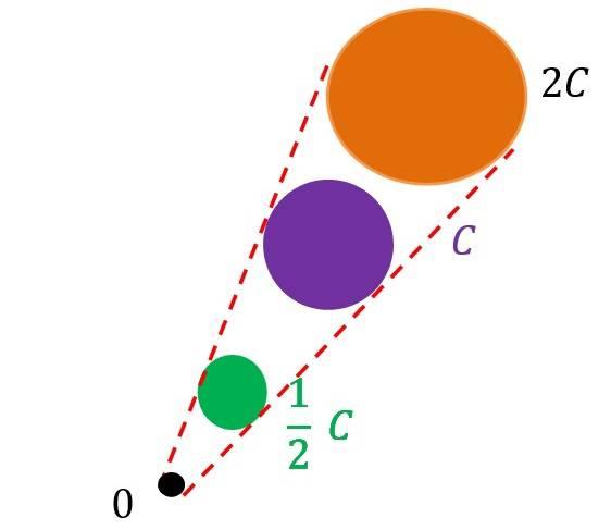 1.3 Propiedades de los conjuntos convexos 8 Teorema 1.3.2 Si C es un conjunto convexo en R n y α R, entonces el conjunto αc = {z R n / z = αx, x C} es convexo. Demostración.