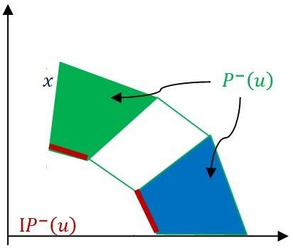 P (u) interesan desde el punto de vista de la eficiencia. Por esto definimos las llamadas isocuantas de P (x) y P (u): IP (x) = {u/ u P (x), θu / P (x), θ > 1}, si P (x) {0}.