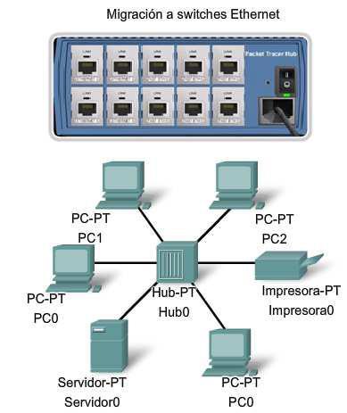 Switches Conmutación En redes 10BASE-T, el punto central del segmento de red era