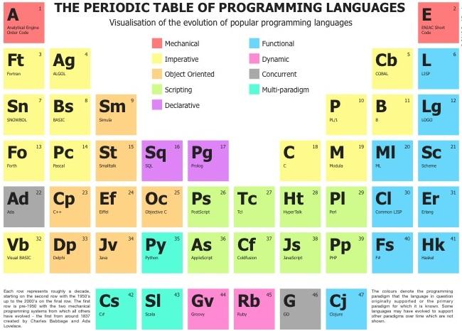 Programming Languages Paradigmas de Programación Los paradigmas de programación son las