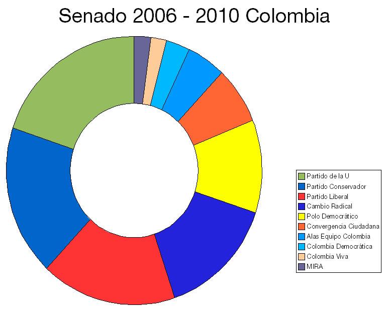 RESULTADOS SENADO COLOMBIA