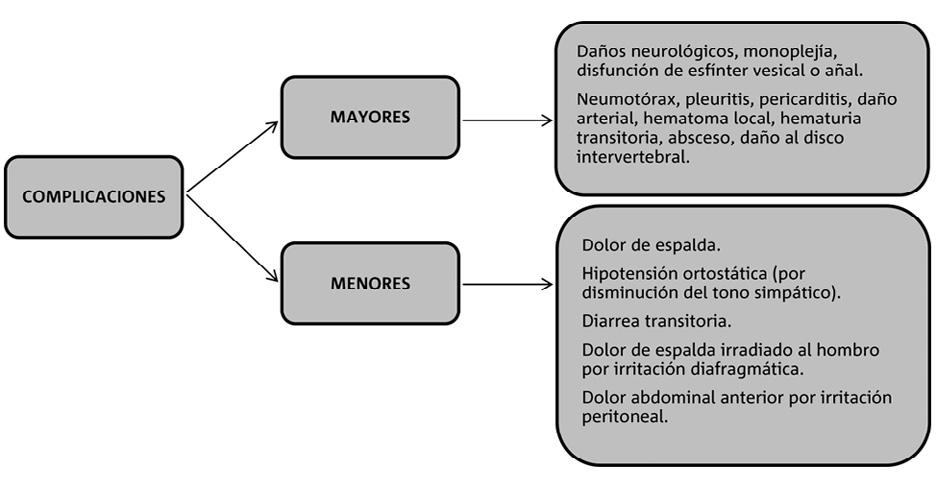 Cura Á. B. et al. Neurólisis del plexo celíaco Figura 5. Complicaciones mayores y menores de la NPC. Bibliografía 1- Fernández-Esparrach G, Pellisé M, Ginès A.
