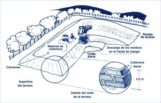 Método de área Método aplicado en terrenos o áreas planas/semiplanas, donde no sea factible excavar zanjas o trincheras para disponer y confinar los residuos.