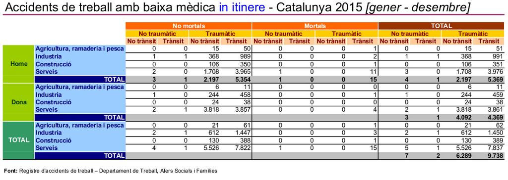 Catalunya Lleus Greus Mortals Totals Lleus Greus Mortals Totals 2015 15803 212 21 16036 7,23% 0,95% -22,22% 7,08% 2014 14738 210 27 14975 Font: Observatori d Empresa i ocupació