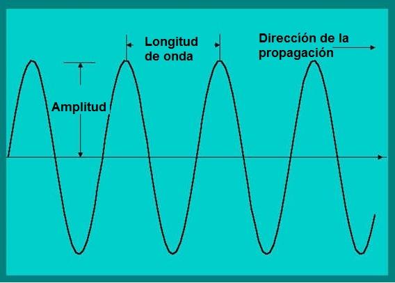 Ondas electromagnéticas Descritas por: