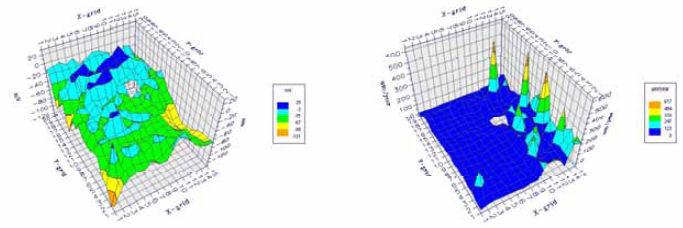 Ejemplos de gráficas para la interpretación de los datos del GalvaPulse Grafico 3D de velocidad de corrosión Tras la prueba, la computadora de mano está conectada a una PC con el software de