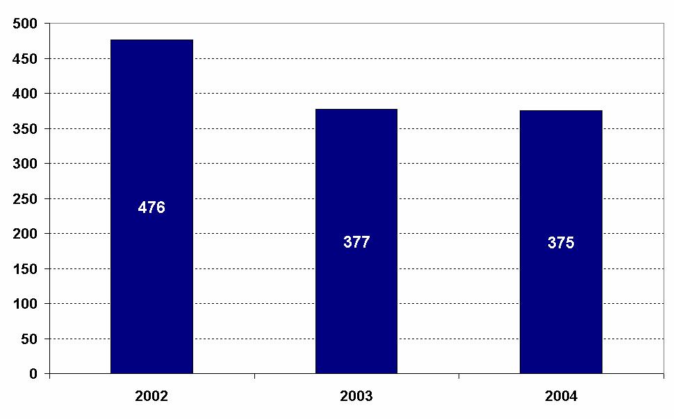 @ Número de homicidios en el primer trimestre 2002-2004 Tasa de homicidios
