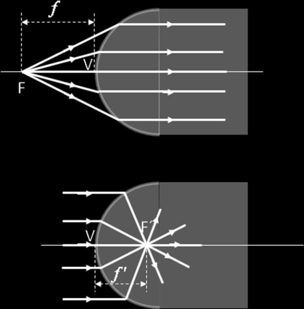 ' Foco image y ditacia focal image: El foco image F, e u puto ituado e el eje óptico y que e la image de u objeto ituado e el ifiito.