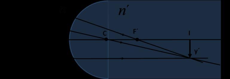 Si e la fórmula geeral del dioptrio eférico utituimo = ' y =f obtedremo: f ' r que o permite calcular la ' ditacia focal image.