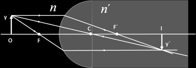 focale: 1 que e la ecuació de Gau El aumeto lateral e la relació etre el tamaño de la image (y ) y el tamaño del objeto (y).
