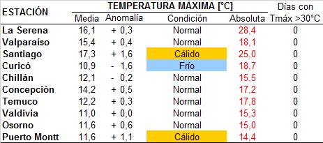 de +1.6 C. En Curicó, se registró una condición fría con 1.6 C de anomalía, mientras que en el resto del tramo se presentó una condición normal.
