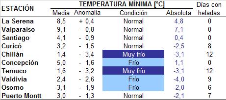 En cuanto a las temperaturas mínimas, prevaleció una condición normal para la fecha desde La Serena hasta Curicó.