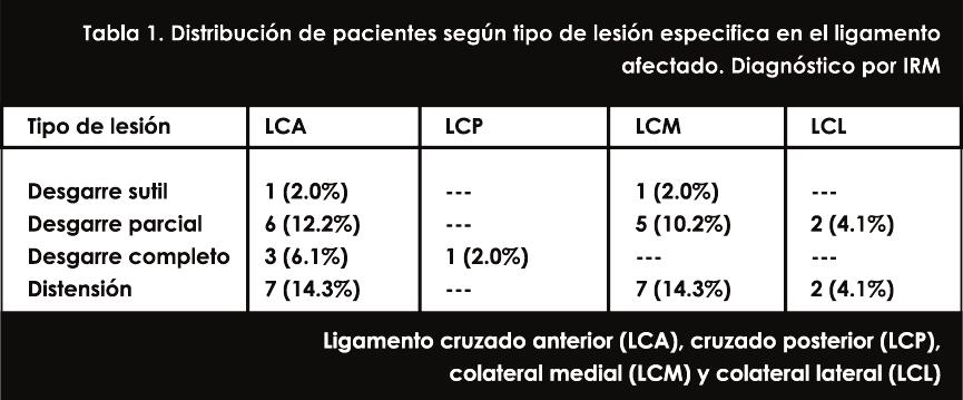 El ligamento cruzado anterior (LCA) se afectó más comúnmente que los ligamentos cruzado posterior (LCP), colateral medial (LCM) y colateral lateral (LCL).