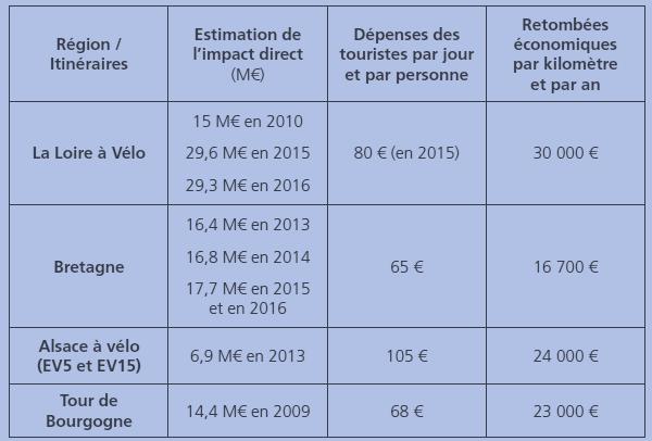 Alemania y Francia principales destinos mundiales de cicloturismo Impacto económico