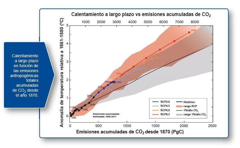 Las emisiones totales de CO 2 constituyen el principal agente responsable del calentamiento a largo plazo.