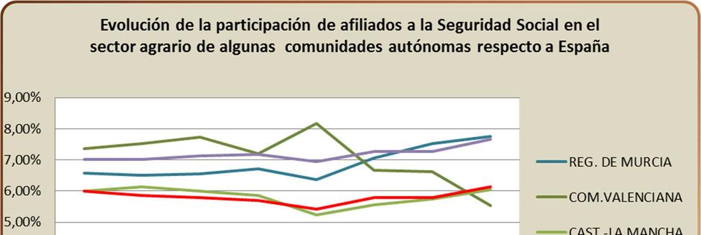 3. Distribución y evolución del % de afiliados en la actividad agraria Si se analiza el número medio de afiliados en el mes de agosto de 2017 por Comunidades Autónomas, Castilla y León ocupa el