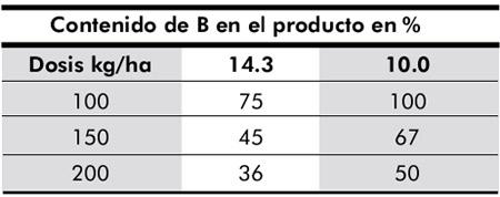 Fuente : sitio web manual fitosanitario - Fertilizar AC Nº25 El Boro en Alfalfa Leguminosas forrajeras como la alfalfa tienen requerimientos de boro relativamente altos.